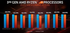 AMD E3 2019 TechDay – Gaming-Performance Core i7-9700K vs. Ryzen 7 3800X